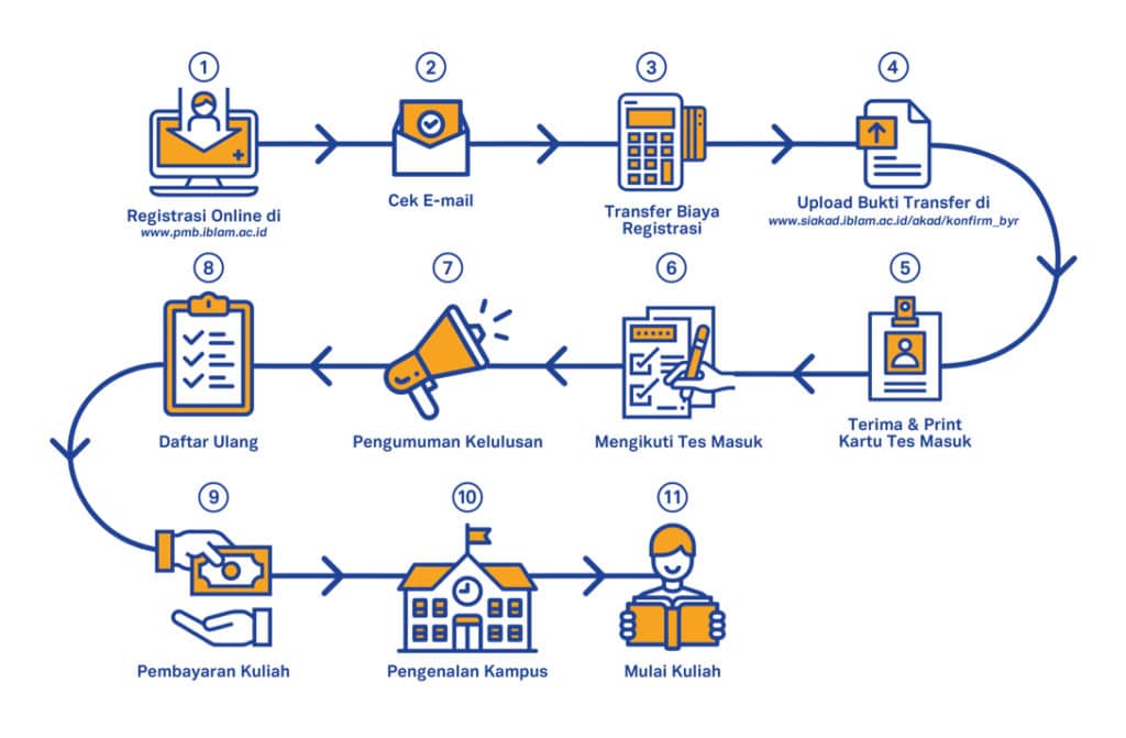 prosedur-pendaftaran-IBLAM